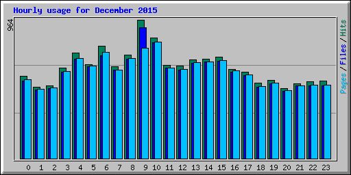 Hourly usage for December 2015