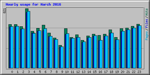 Hourly usage for March 2016