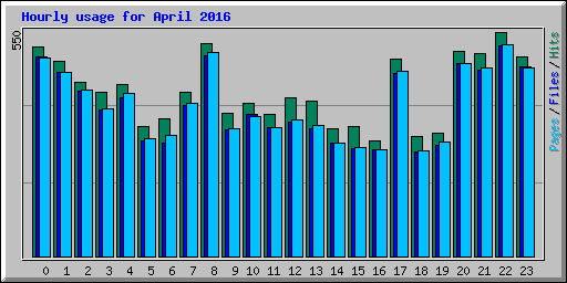 Hourly usage for April 2016