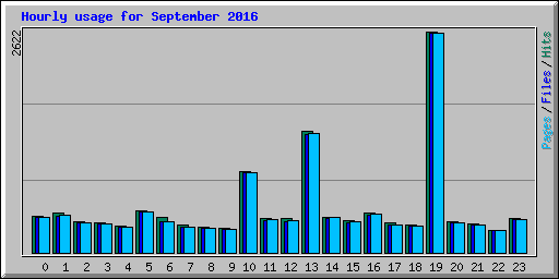 Hourly usage for September 2016