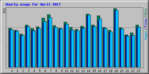 Hourly usage for April 2017