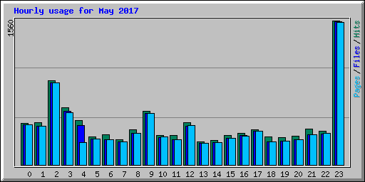 Hourly usage for May 2017