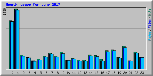 Hourly usage for June 2017