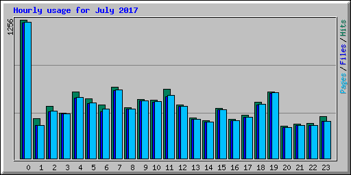 Hourly usage for July 2017