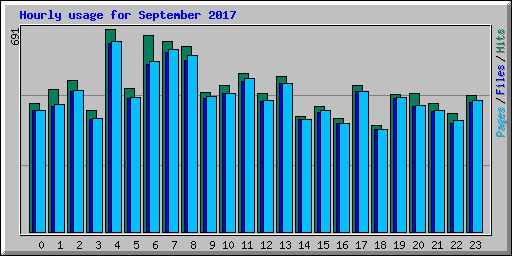 Hourly usage for September 2017