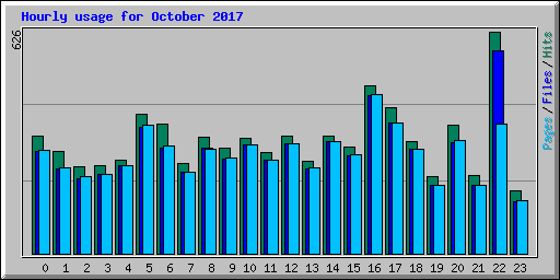 Hourly usage for October 2017