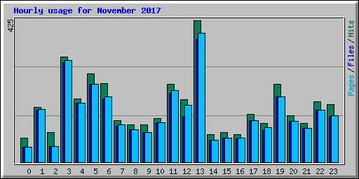 Hourly usage for November 2017