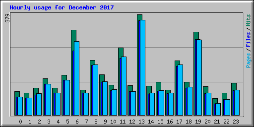 Hourly usage for December 2017