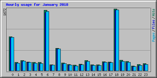 Hourly usage for January 2018