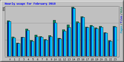 Hourly usage for February 2018