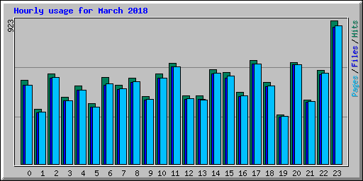 Hourly usage for March 2018