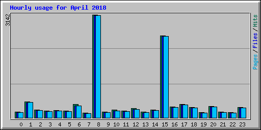 Hourly usage for April 2018