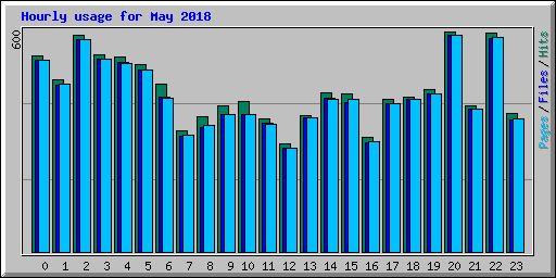 Hourly usage for May 2018