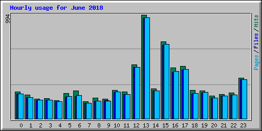 Hourly usage for June 2018