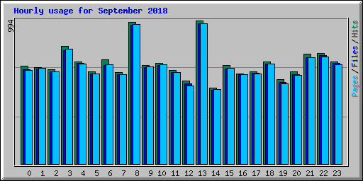 Hourly usage for September 2018