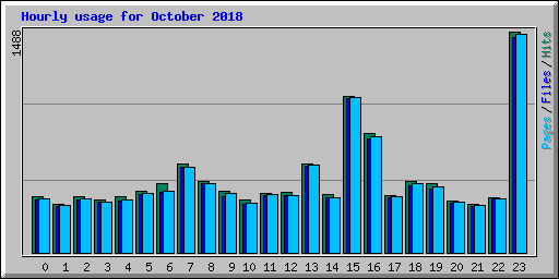 Hourly usage for October 2018