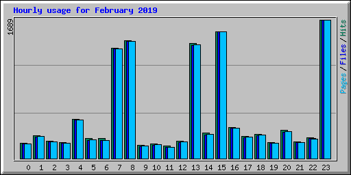 Hourly usage for February 2019