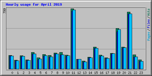 Hourly usage for April 2019