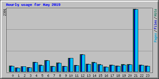 Hourly usage for May 2019