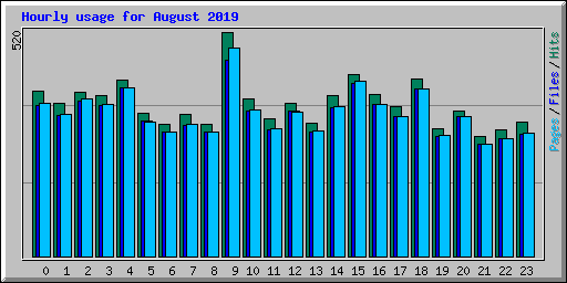 Hourly usage for August 2019