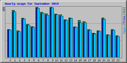 Hourly usage for September 2019