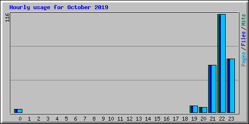 Hourly usage for October 2019