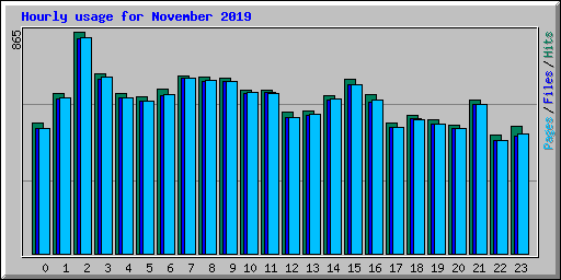 Hourly usage for November 2019