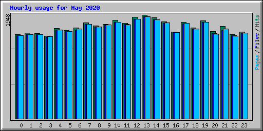 Hourly usage for May 2020